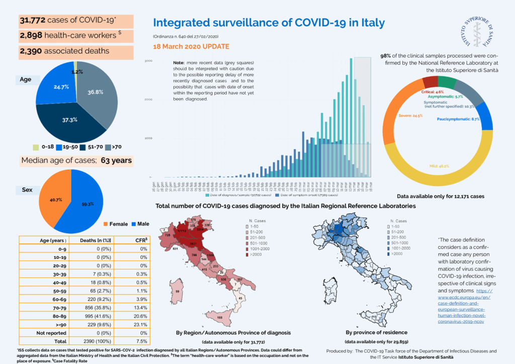 Włochy 2020-03-19 statystyka infografika