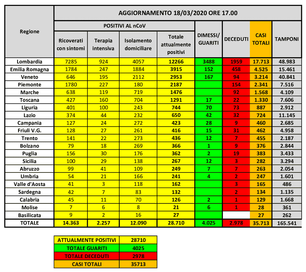Włochy 2020-03-19 statystyka tabela